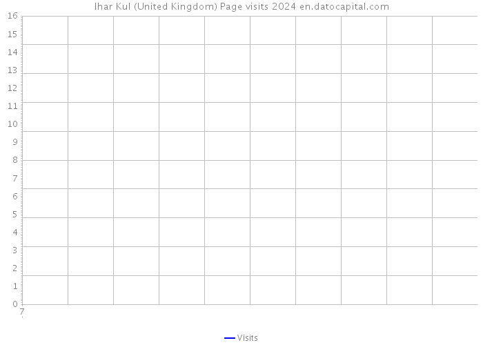 Ihar Kul (United Kingdom) Page visits 2024 
