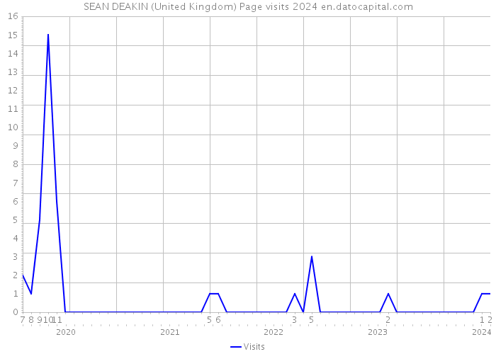 SEAN DEAKIN (United Kingdom) Page visits 2024 