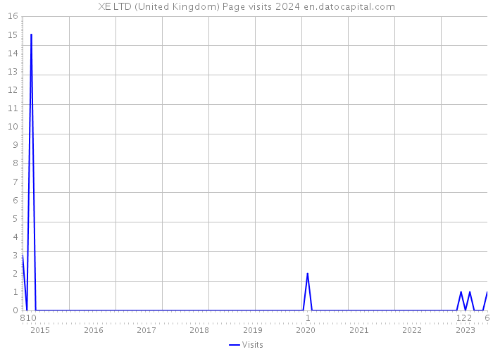 XE LTD (United Kingdom) Page visits 2024 