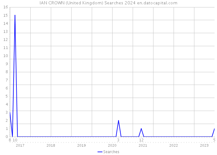 IAN CROWN (United Kingdom) Searches 2024 