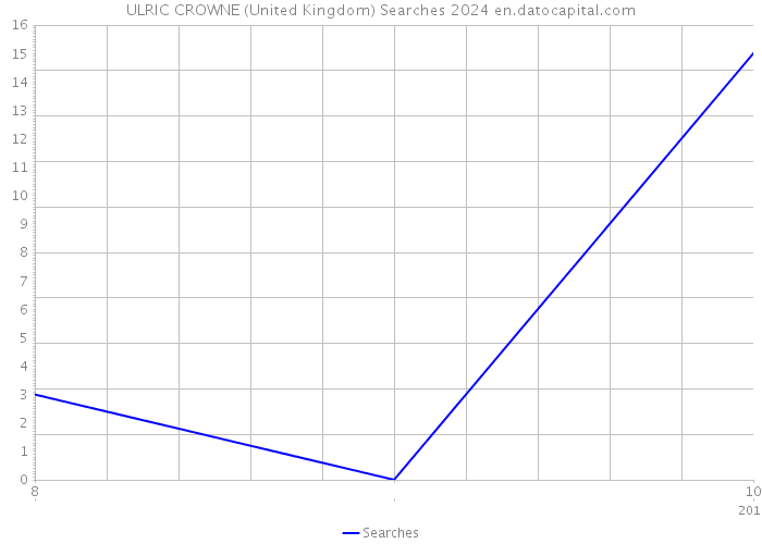 ULRIC CROWNE (United Kingdom) Searches 2024 