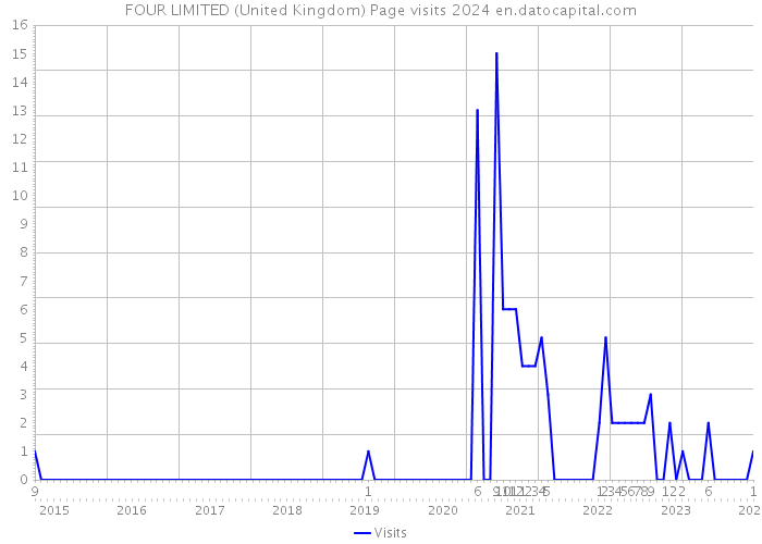 FOUR LIMITED (United Kingdom) Page visits 2024 