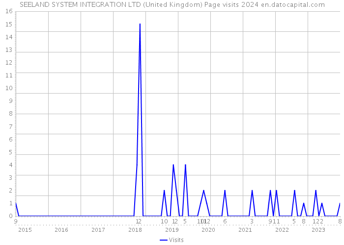 SEELAND SYSTEM INTEGRATION LTD (United Kingdom) Page visits 2024 