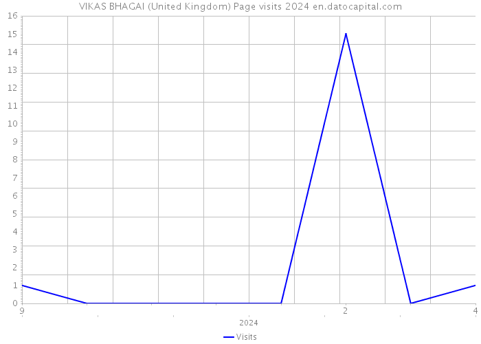 VIKAS BHAGAI (United Kingdom) Page visits 2024 