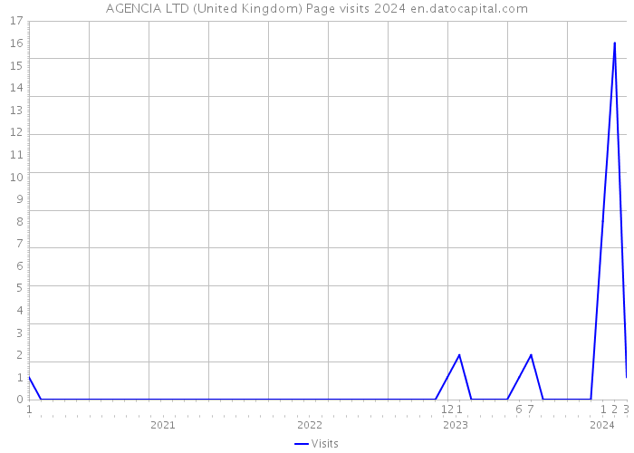 AGENCIA LTD (United Kingdom) Page visits 2024 
