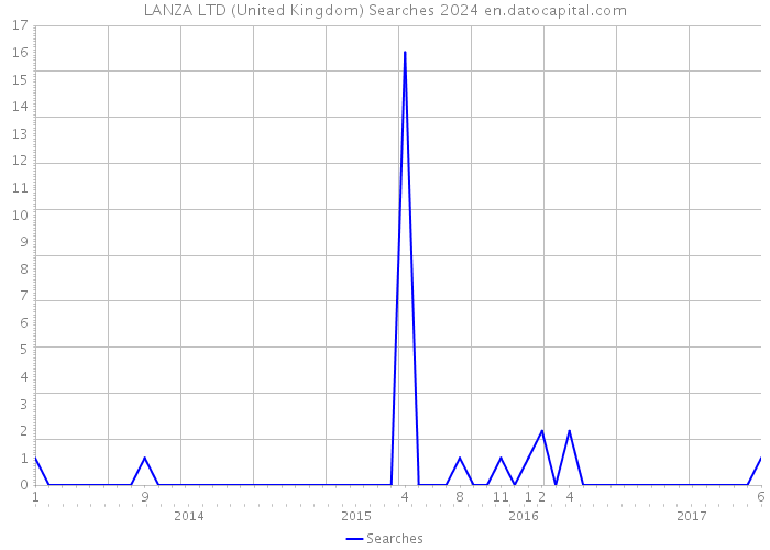 LANZA LTD (United Kingdom) Searches 2024 