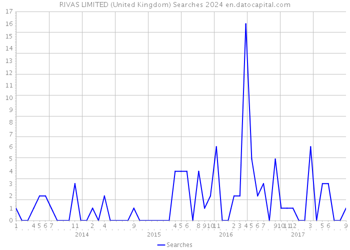 RIVAS LIMITED (United Kingdom) Searches 2024 
