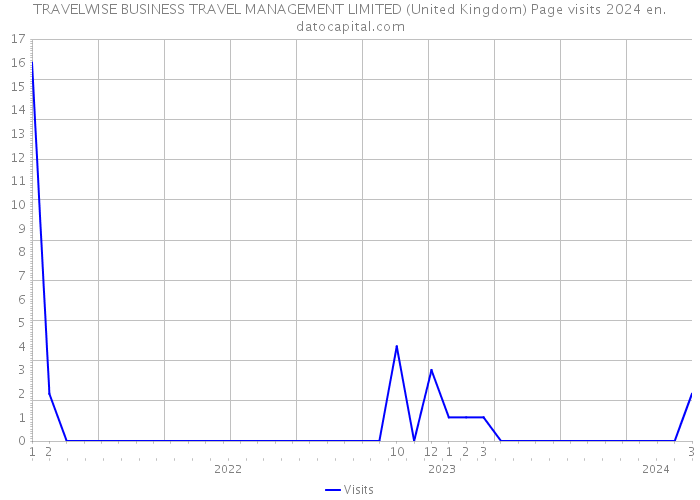 TRAVELWISE BUSINESS TRAVEL MANAGEMENT LIMITED (United Kingdom) Page visits 2024 