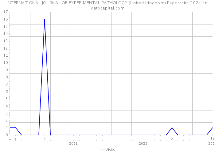 INTERNATIONAL JOURNAL OF EXPERIMENTAL PATHOLOGY (United Kingdom) Page visits 2024 