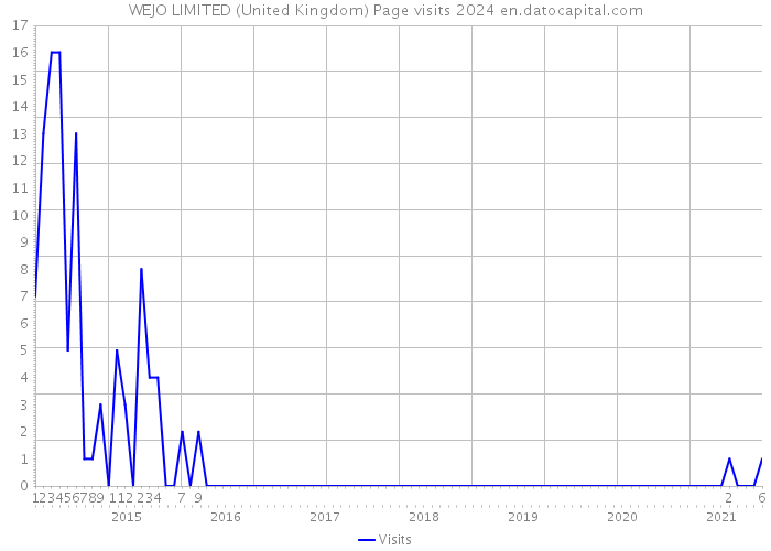 WEJO LIMITED (United Kingdom) Page visits 2024 