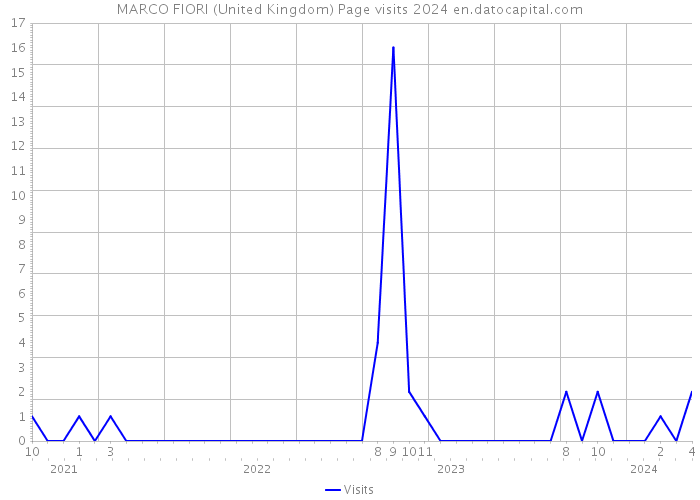 MARCO FIORI (United Kingdom) Page visits 2024 