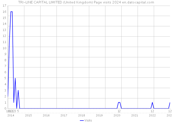 TRI-LINE CAPITAL LIMITED (United Kingdom) Page visits 2024 
