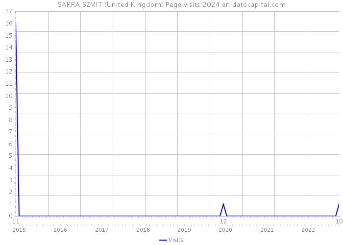 SARRA SZMIT (United Kingdom) Page visits 2024 