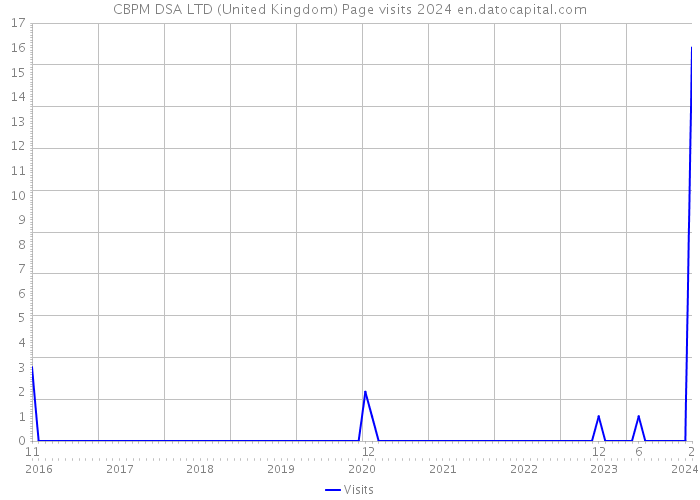 CBPM DSA LTD (United Kingdom) Page visits 2024 