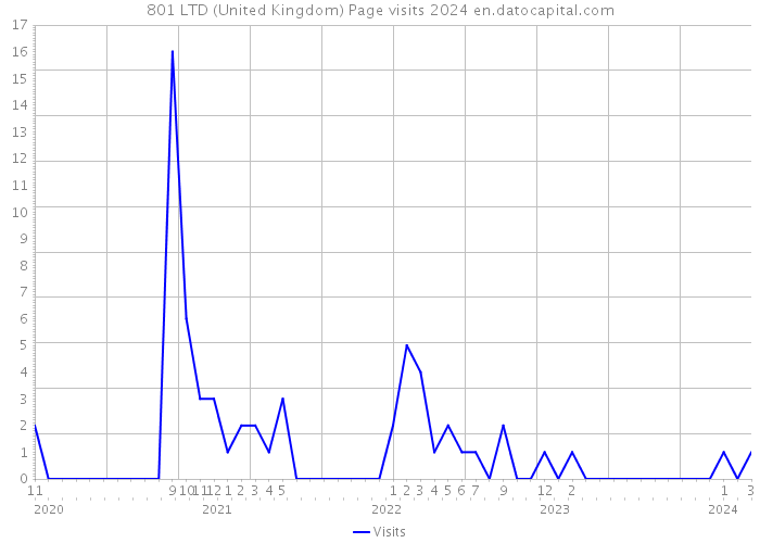 801 LTD (United Kingdom) Page visits 2024 