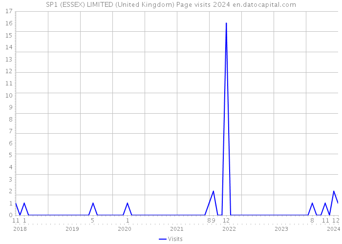 SP1 (ESSEX) LIMITED (United Kingdom) Page visits 2024 