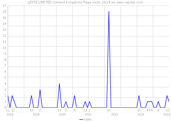 LESTE LIMITED (United Kingdom) Page visits 2024 