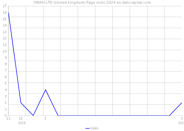 OMAN LTD (United Kingdom) Page visits 2024 