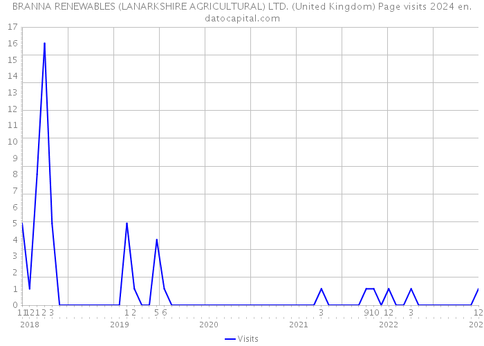 BRANNA RENEWABLES (LANARKSHIRE AGRICULTURAL) LTD. (United Kingdom) Page visits 2024 