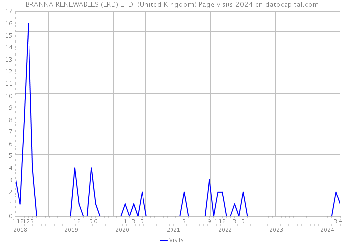 BRANNA RENEWABLES (LRD) LTD. (United Kingdom) Page visits 2024 