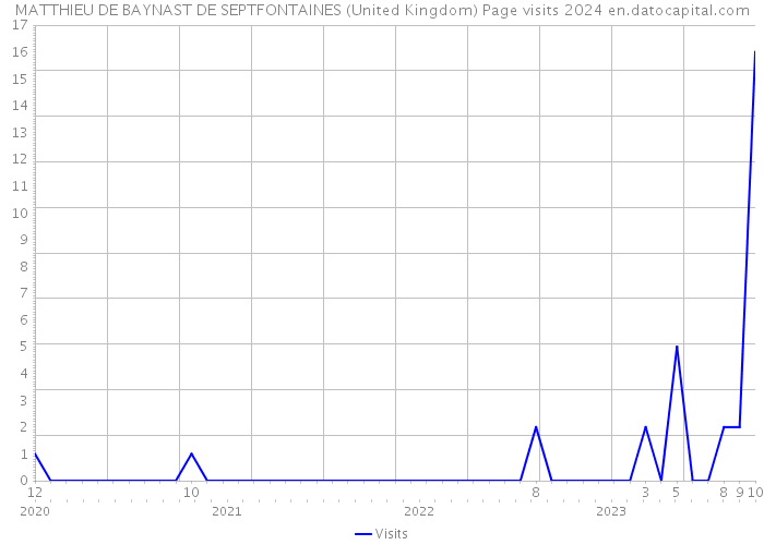 MATTHIEU DE BAYNAST DE SEPTFONTAINES (United Kingdom) Page visits 2024 