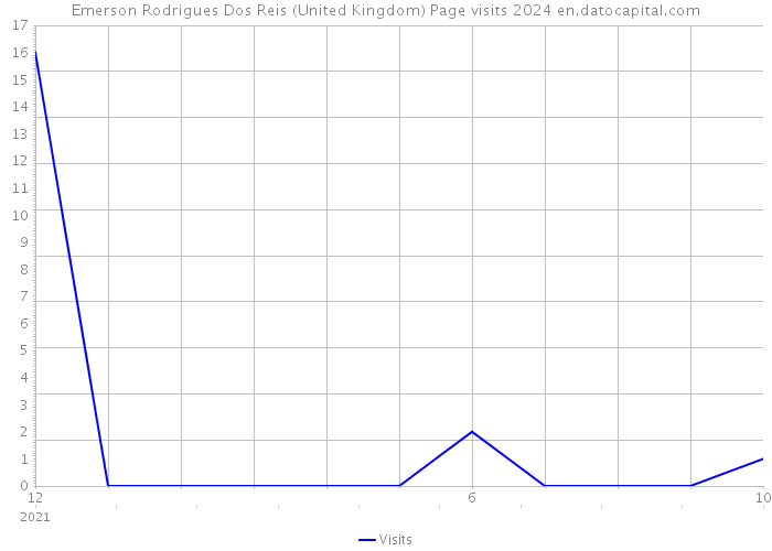 Emerson Rodrigues Dos Reis (United Kingdom) Page visits 2024 