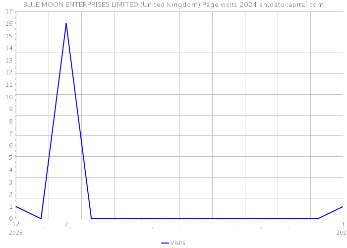 BLUE MOON ENTERPRISES LIMITED (United Kingdom) Page visits 2024 