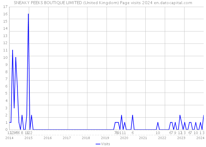 SNEAKY PEEKS BOUTIQUE LIMITED (United Kingdom) Page visits 2024 