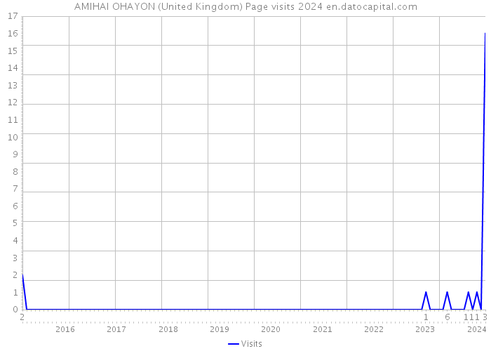 AMIHAI OHAYON (United Kingdom) Page visits 2024 