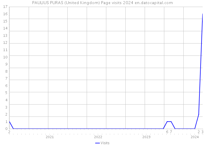 PAULIUS PURAS (United Kingdom) Page visits 2024 