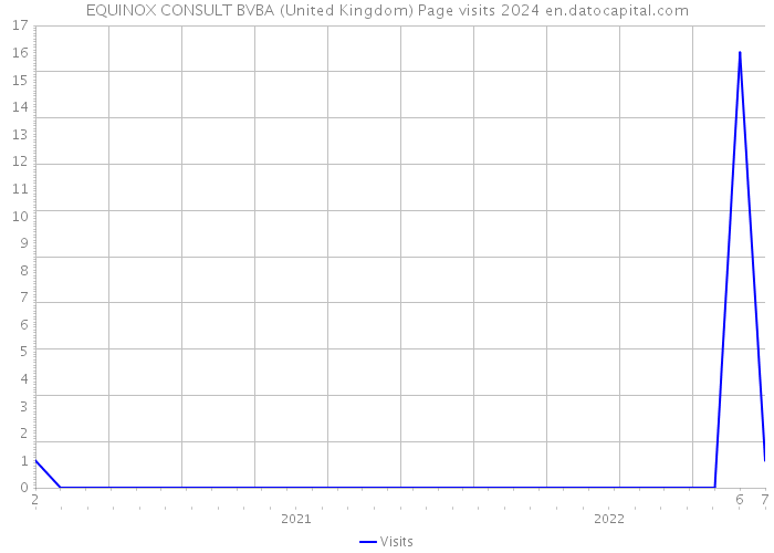 EQUINOX CONSULT BVBA (United Kingdom) Page visits 2024 
