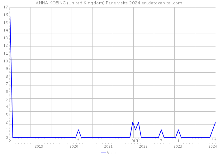 ANNA KOEING (United Kingdom) Page visits 2024 