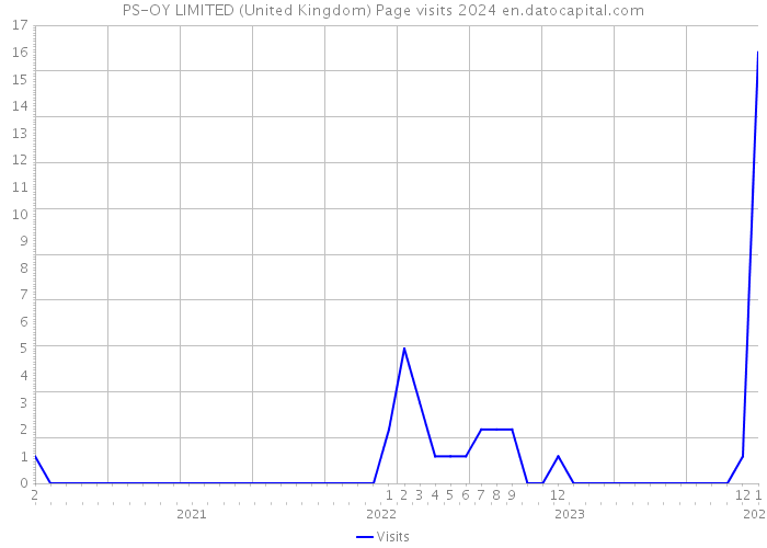PS-OY LIMITED (United Kingdom) Page visits 2024 