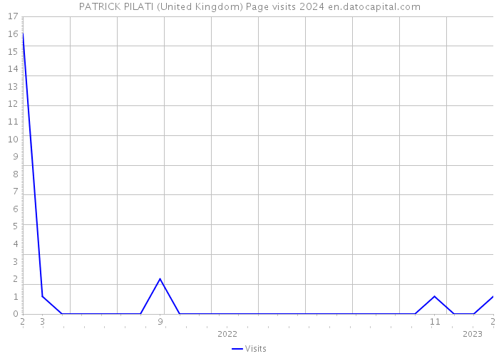 PATRICK PILATI (United Kingdom) Page visits 2024 