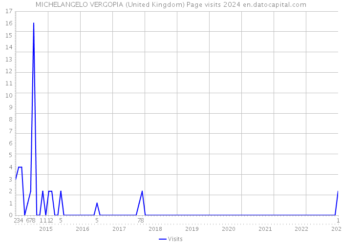 MICHELANGELO VERGOPIA (United Kingdom) Page visits 2024 