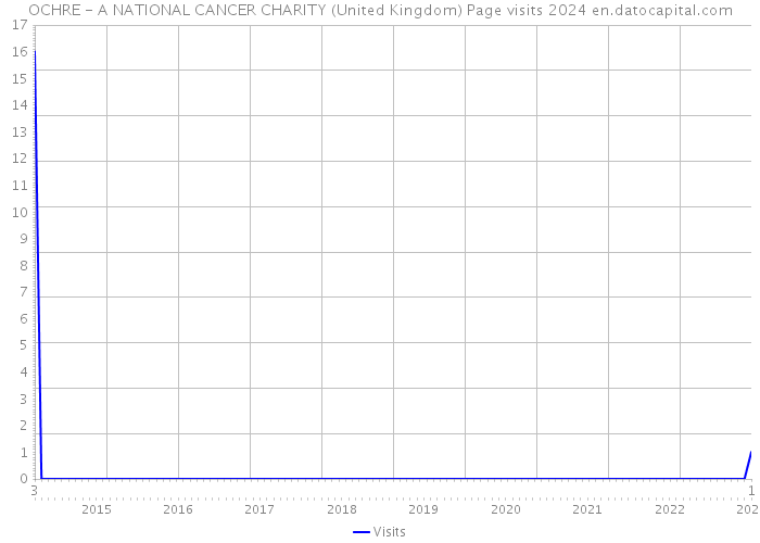 OCHRE - A NATIONAL CANCER CHARITY (United Kingdom) Page visits 2024 