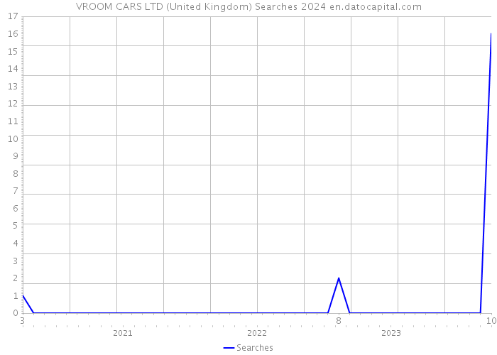 VROOM CARS LTD (United Kingdom) Searches 2024 