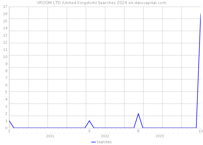 VROOM LTD (United Kingdom) Searches 2024 