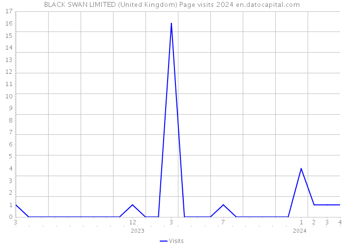 BLACK SWAN LIMITED (United Kingdom) Page visits 2024 
