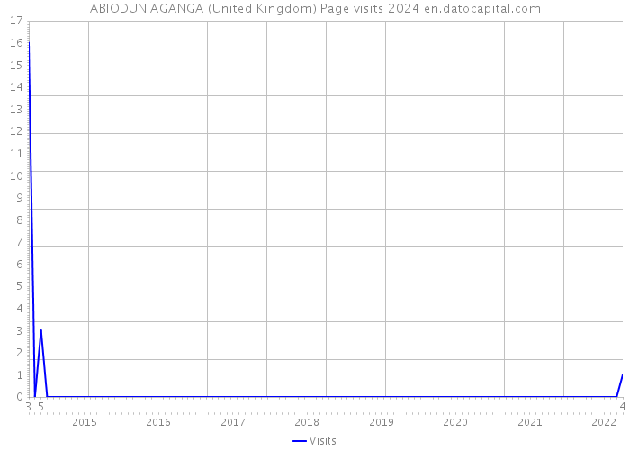 ABIODUN AGANGA (United Kingdom) Page visits 2024 