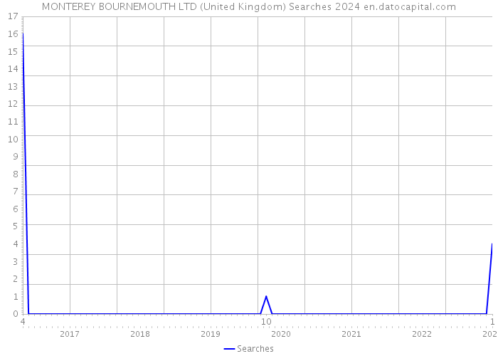 MONTEREY BOURNEMOUTH LTD (United Kingdom) Searches 2024 