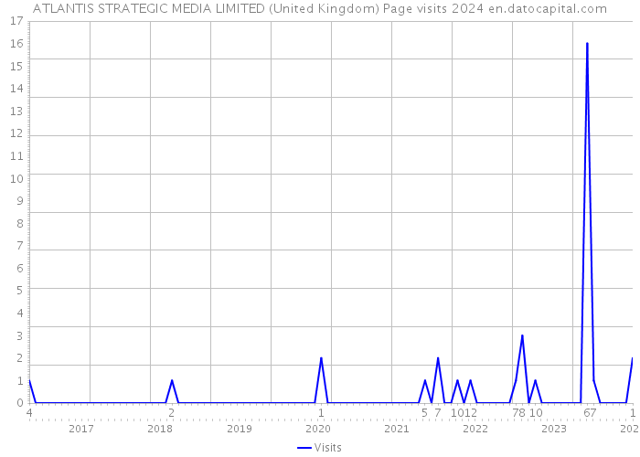 ATLANTIS STRATEGIC MEDIA LIMITED (United Kingdom) Page visits 2024 