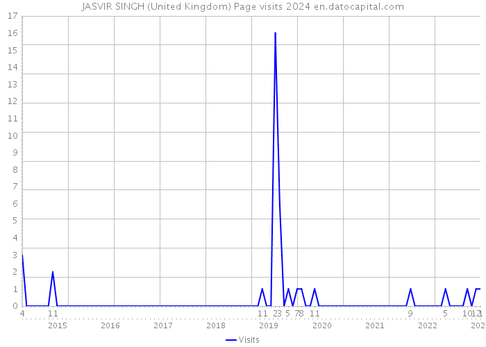 JASVIR SINGH (United Kingdom) Page visits 2024 
