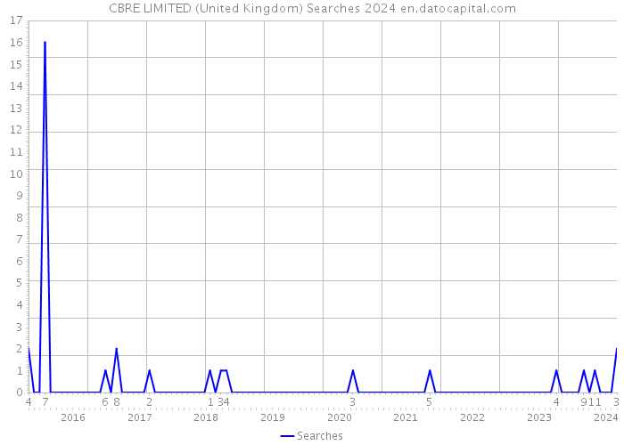 CBRE LIMITED (United Kingdom) Searches 2024 