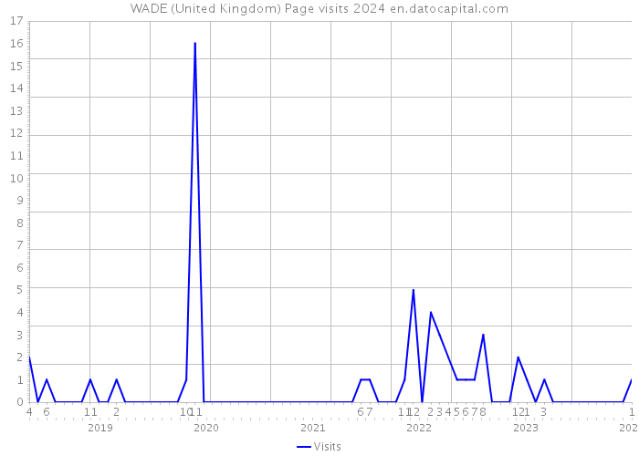 WADE (United Kingdom) Page visits 2024 