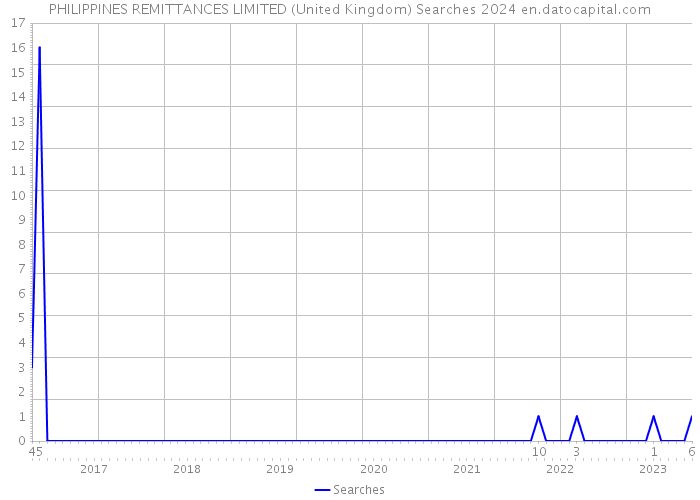 PHILIPPINES REMITTANCES LIMITED (United Kingdom) Searches 2024 