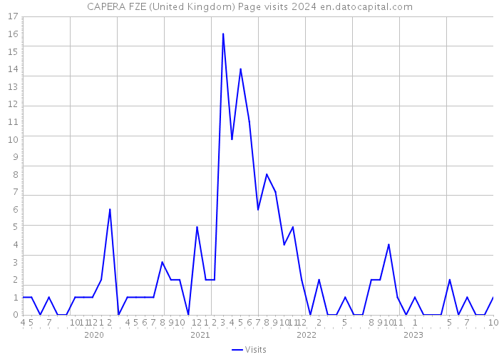 CAPERA FZE (United Kingdom) Page visits 2024 