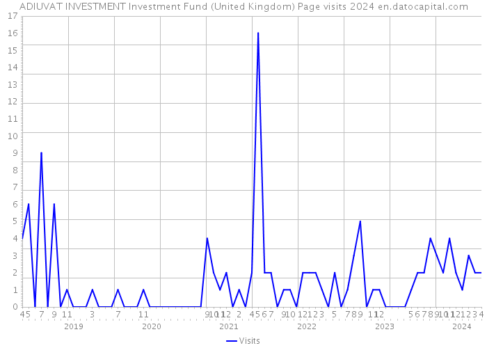 ADIUVAT INVESTMENT Investment Fund (United Kingdom) Page visits 2024 