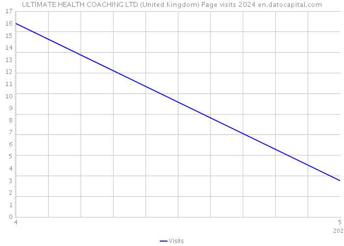 ULTIMATE HEALTH COACHING LTD (United Kingdom) Page visits 2024 