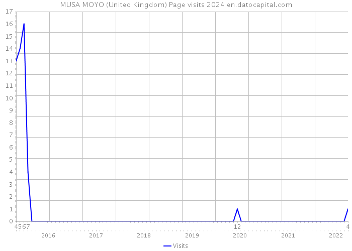 MUSA MOYO (United Kingdom) Page visits 2024 
